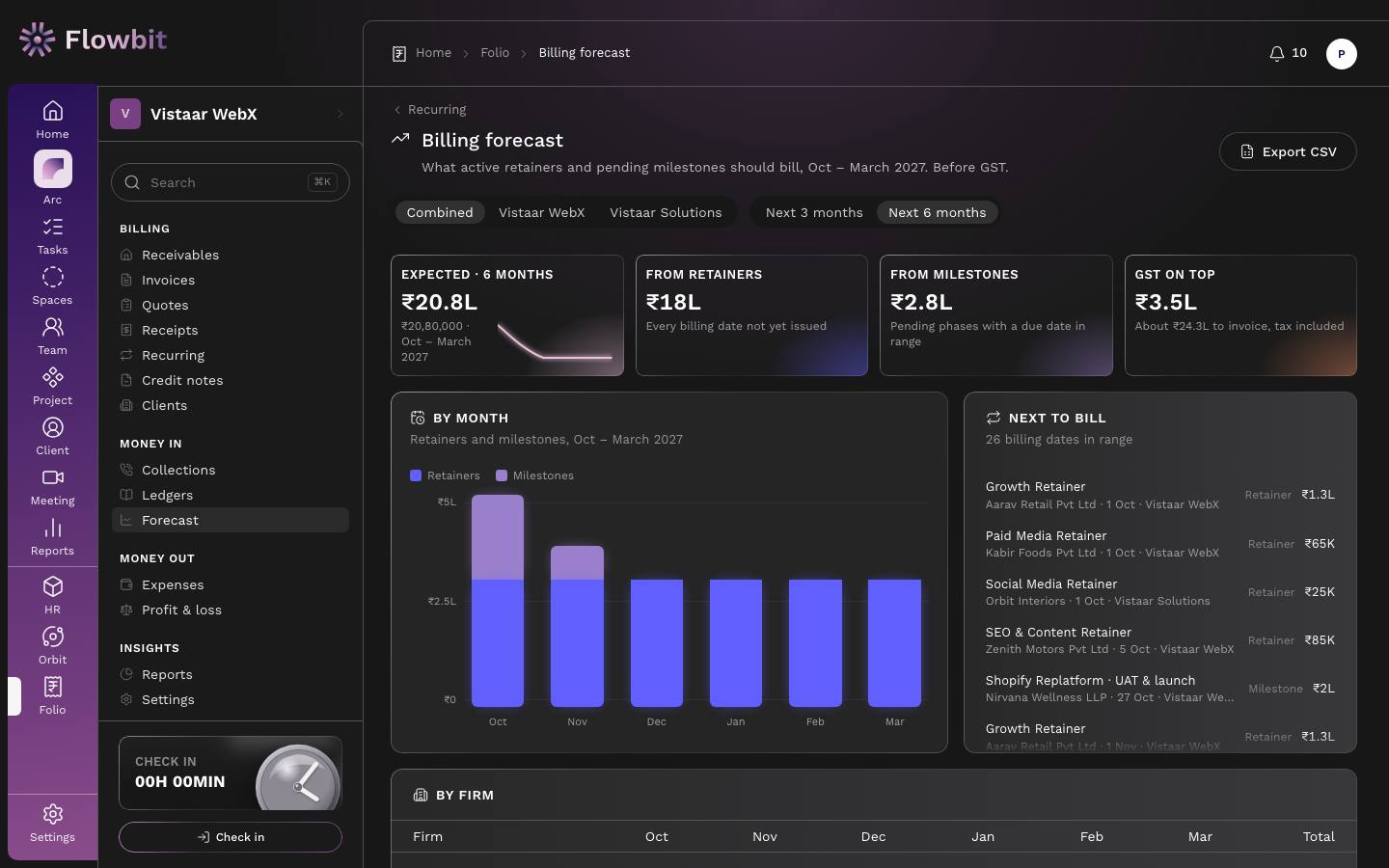 Billing forecast with totals from retainers and milestones, a by-month chart, a next to bill list and tables by firm and by client