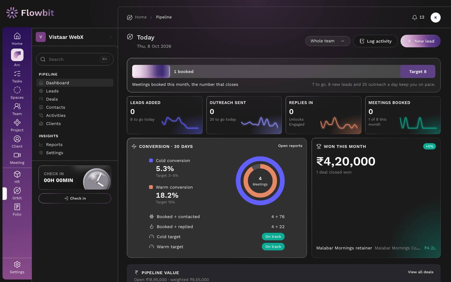 Orbit Today dashboard with the meetings-this-month bar, four daily counters, the Conversion 30 days card with cold 5.3% and warm 18.2%, and Won this month ₹4,20,000