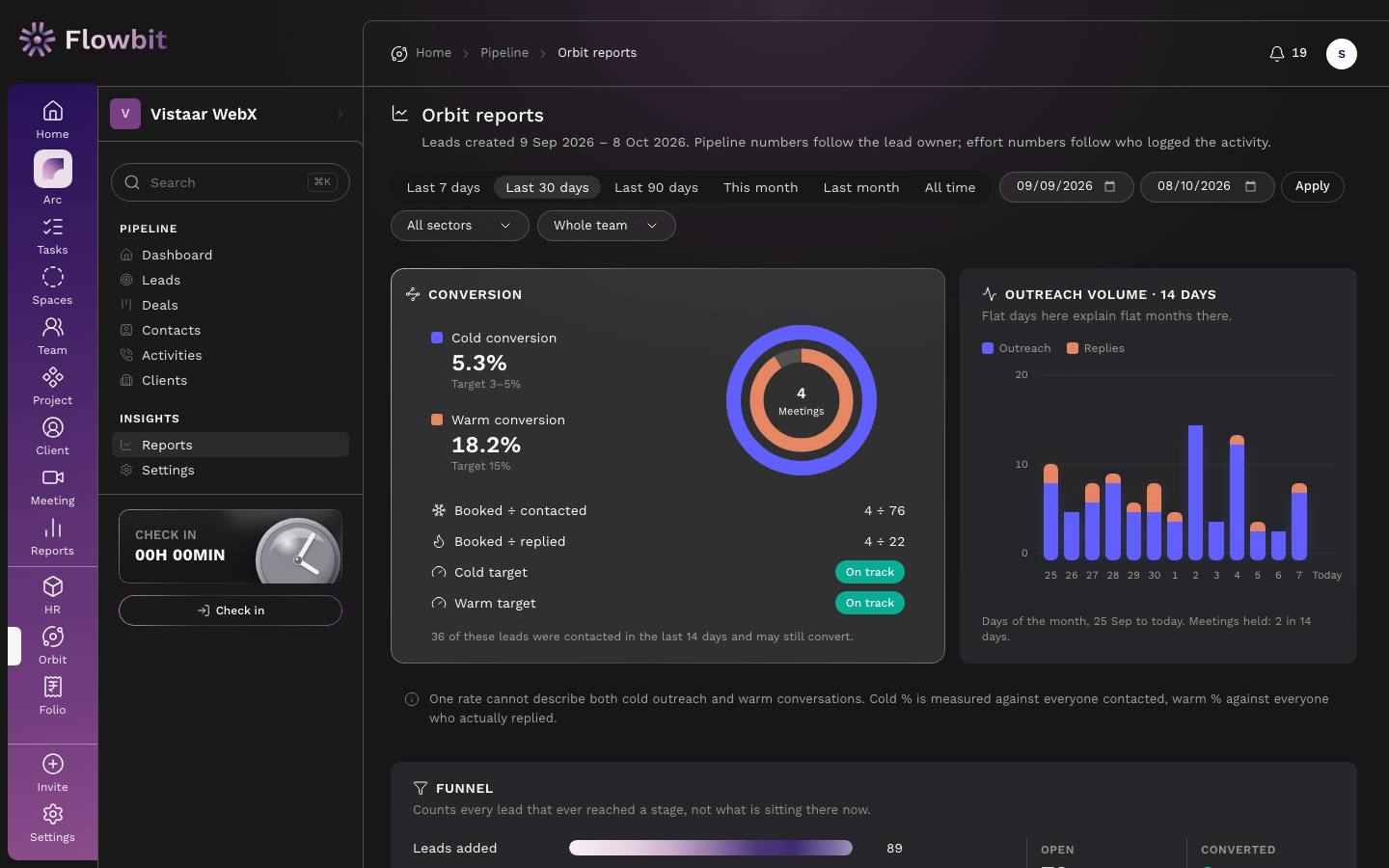 Orbit reports for the last 30 days with range buttons, the Conversion card showing cold 5.3% (4 ÷ 76) and warm 18.2% (4 ÷ 22) both on track, and the 14-day outreach volume chart