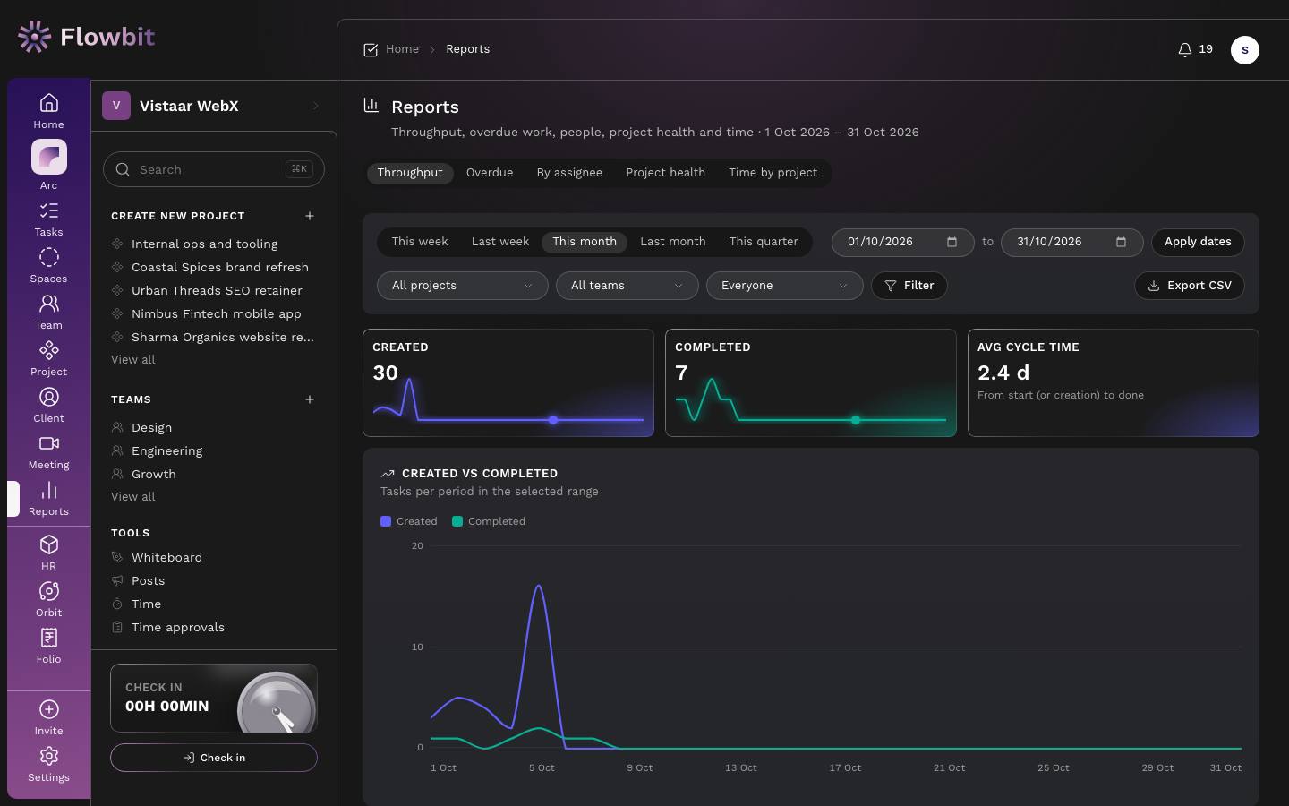 Reports page on the Throughput tab with date presets, project, team and assignee filters, Export CSV, and a Created vs Completed line chart for October 2026